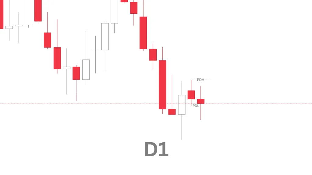 Daily Bias D1