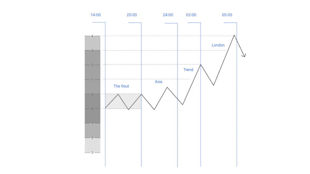 Delayed Protraction buy profile