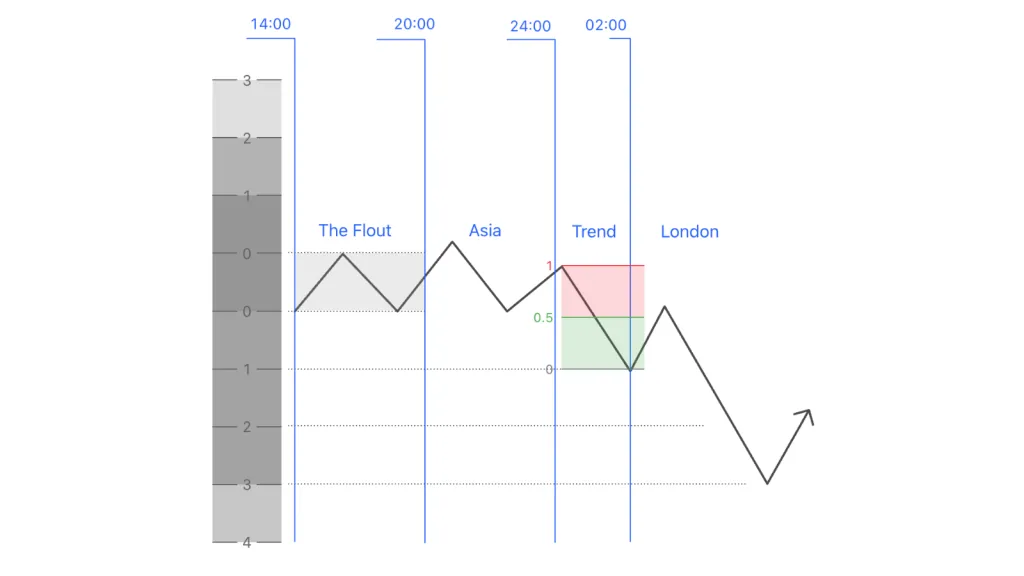 Delayed Protraction sell profile