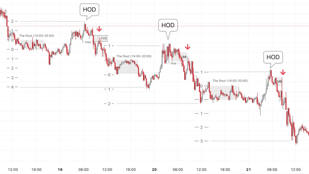 CBDR Normal Protraction Sell Profile entry setup