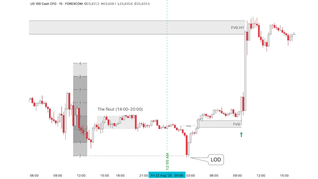 Example of a Normal Protraction Buy Profile on the US500 index