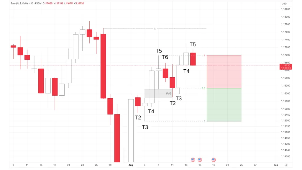Weekly Profile example on EURUSD