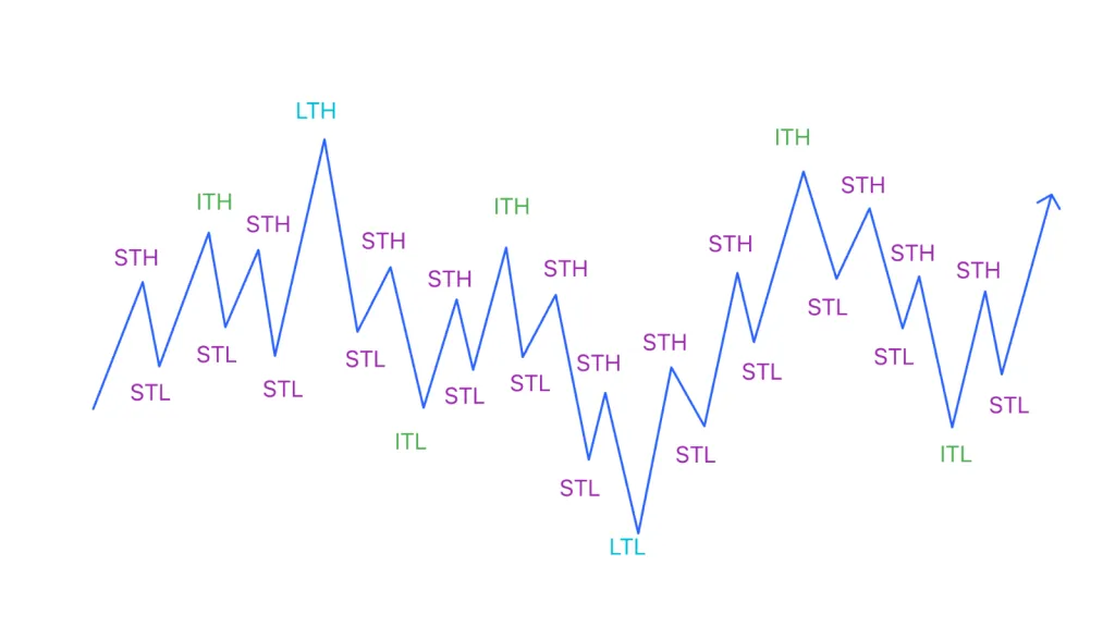 What is a Long Term High/Low