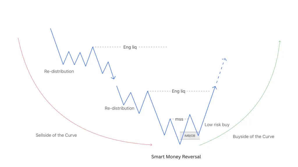 Smart Money Reversal