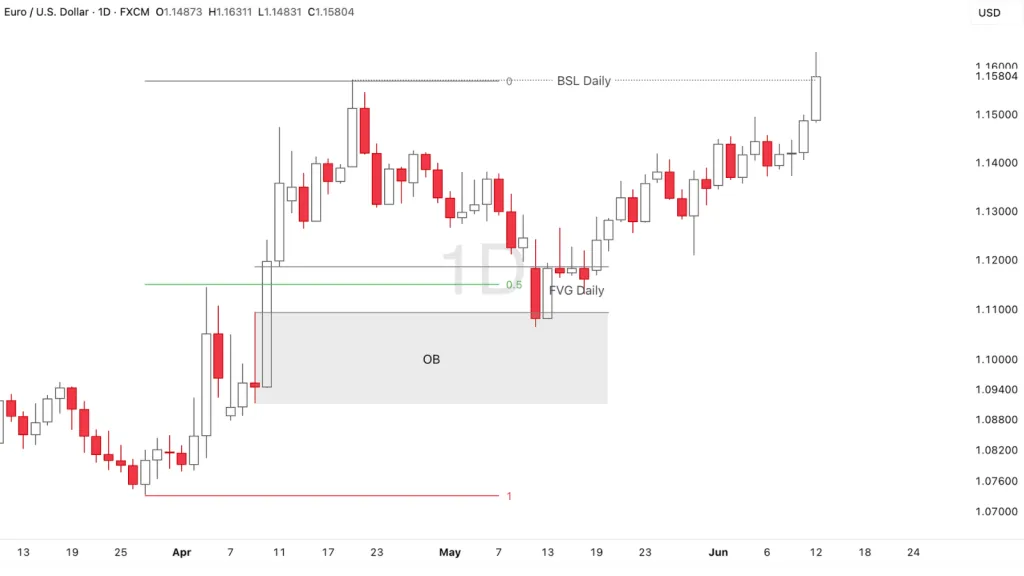 Entering a trade with market structure on the Daily timeframe