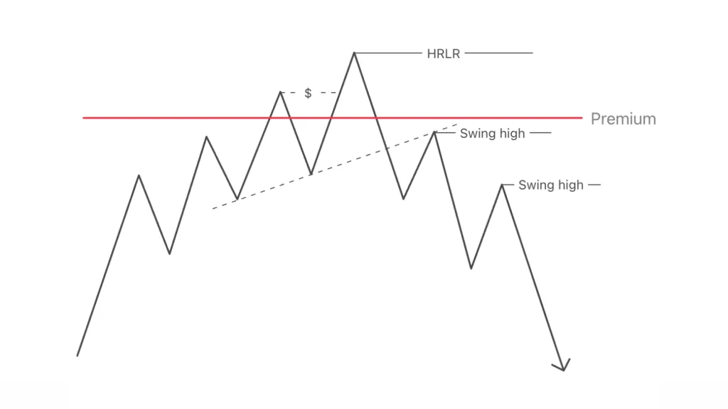 HRLR protected by swing highs