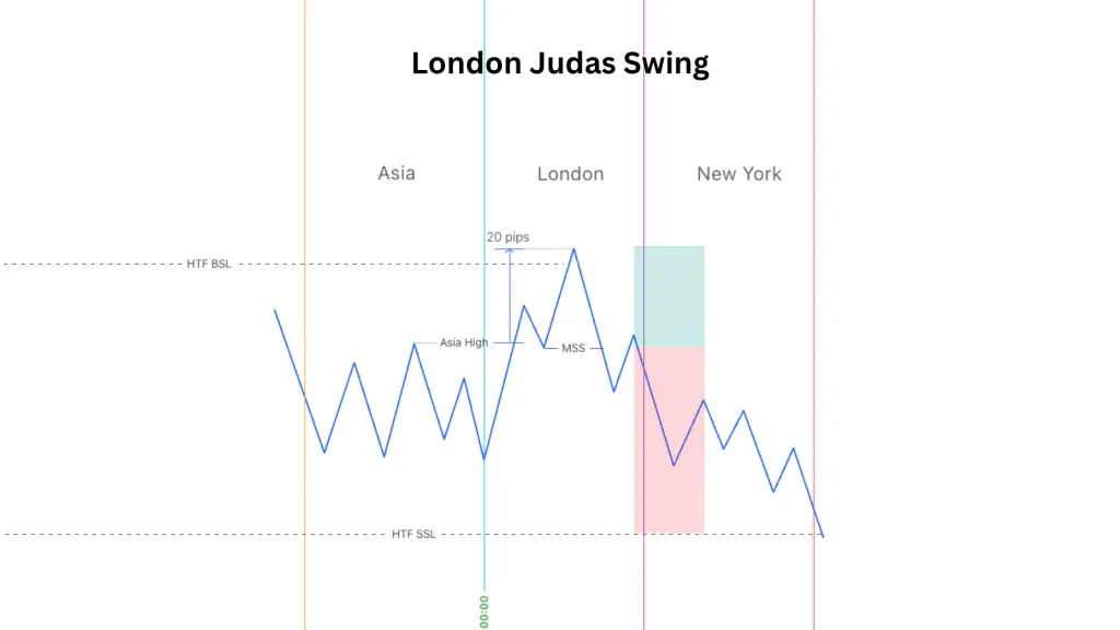 What is a London Judas Swing
