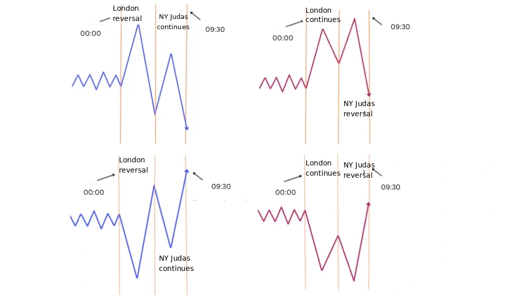New York Judas Swing diagram
