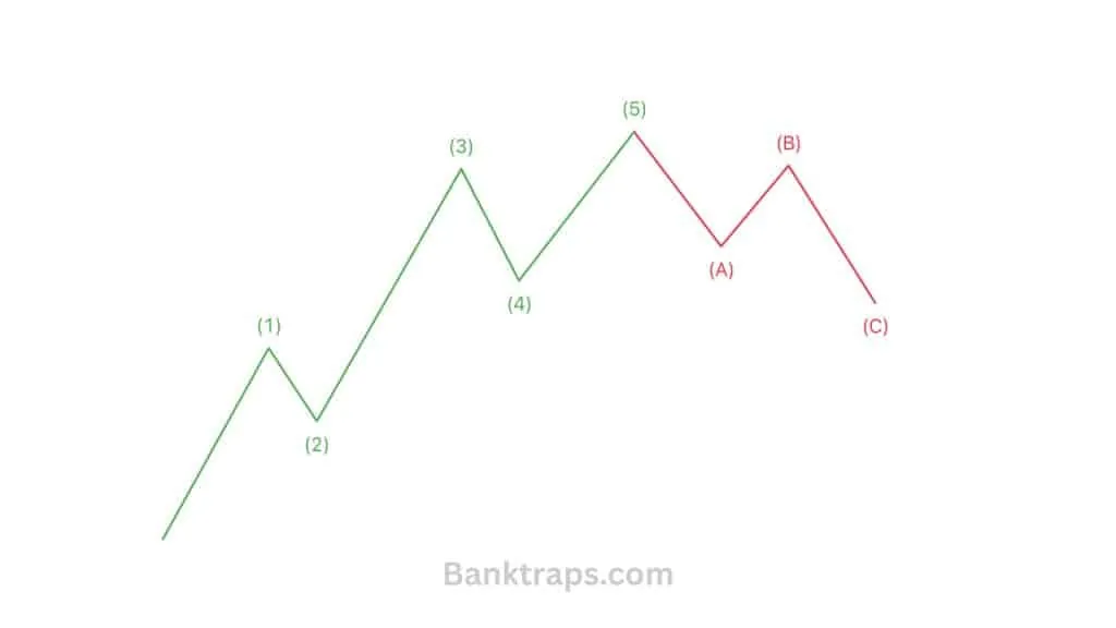 The 8-wave Elliott wave cycle in a 5-3 structure