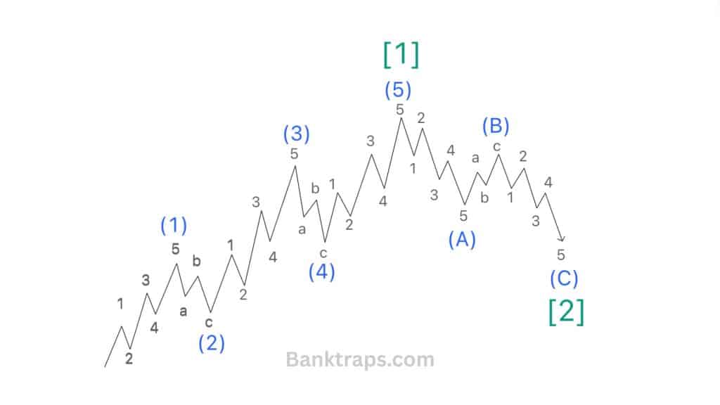 What are Elliott waves?
