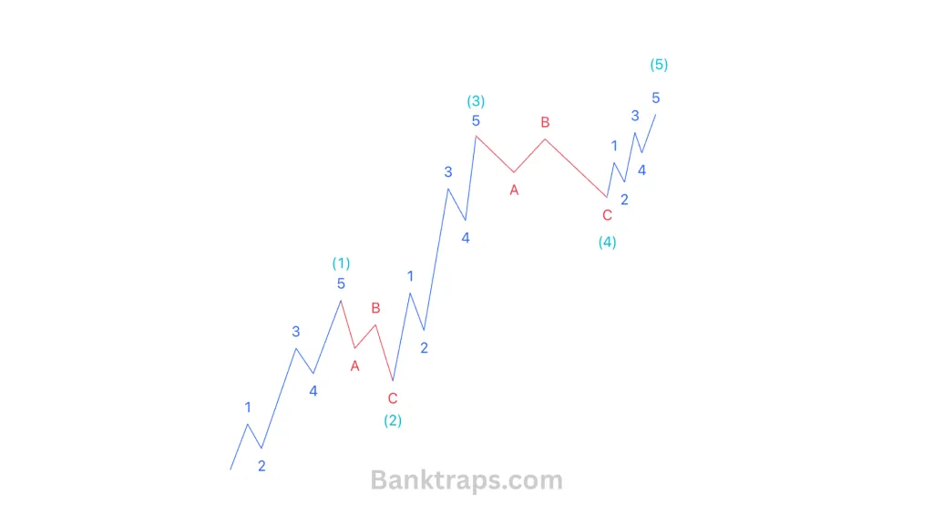 The 5-3-5-3-5 structure of an Impulse wave