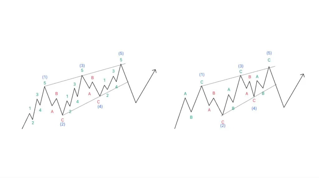 Structure of the Leading Diagonal