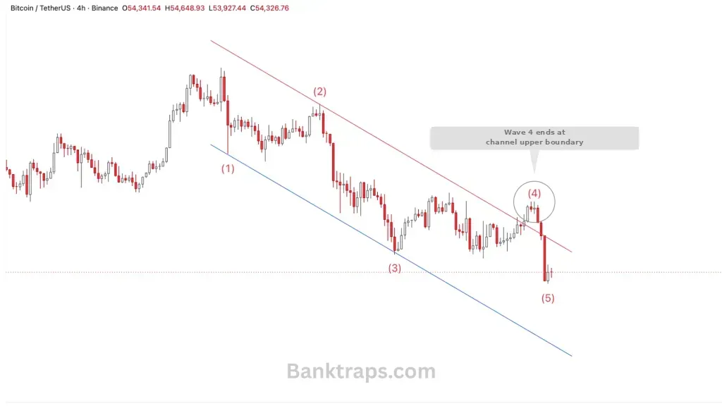 Price channel created when an impulse wave moves