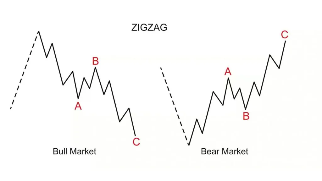 Zigzag wave in Elliott wave