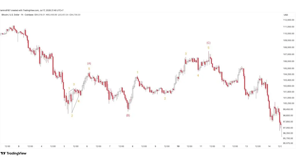 Identifying the Bitcoin zigzag wave