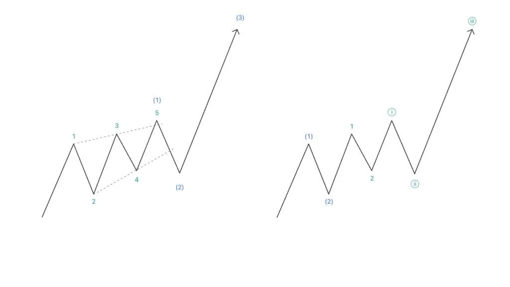 The difference between a leading diagonal and a 1-2 wave sequence