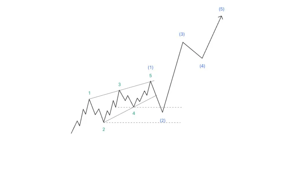 Leading Diagonal forecasting a bullish market