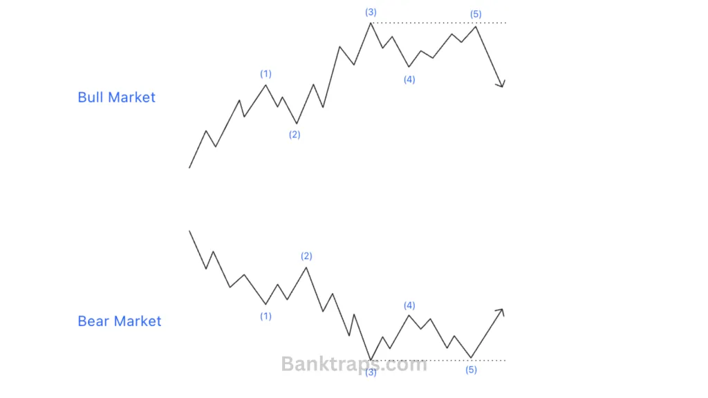 Truncated wave 5 in Elliott Wave