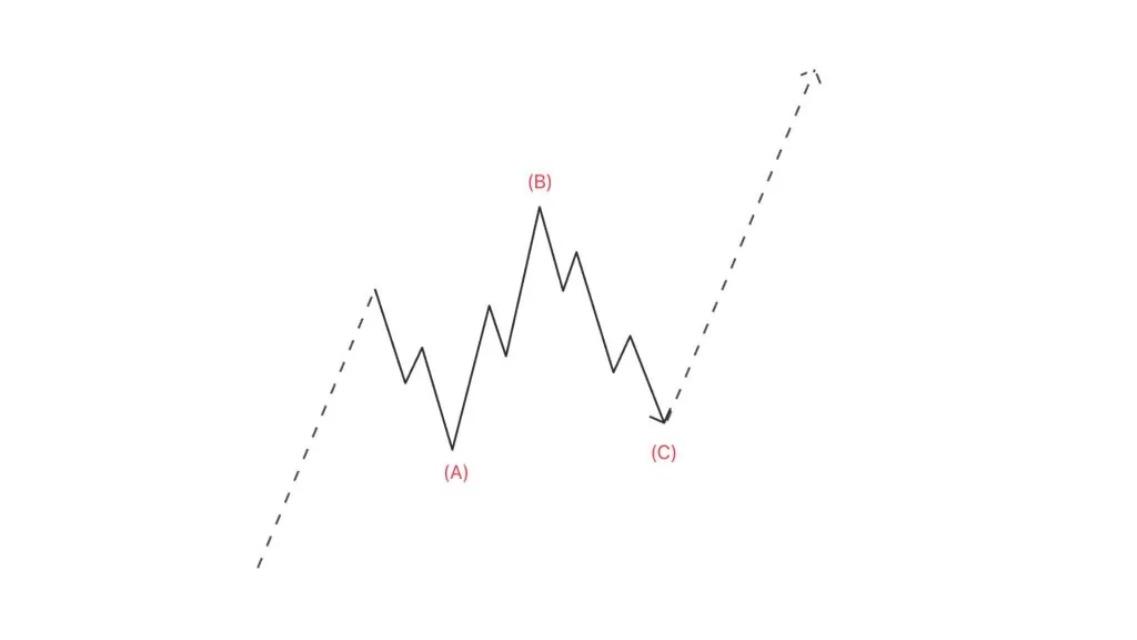 Running flat wave in Elliott
