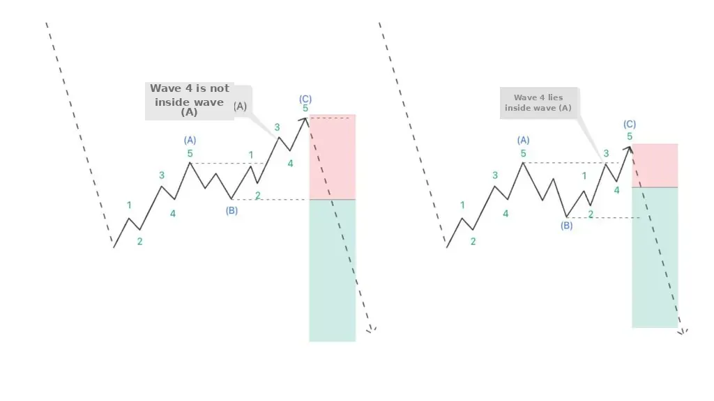 Trading with zigzag wave C