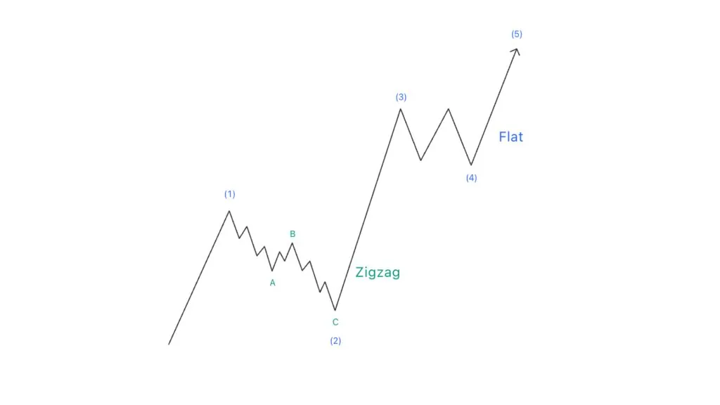Zigzag wave position