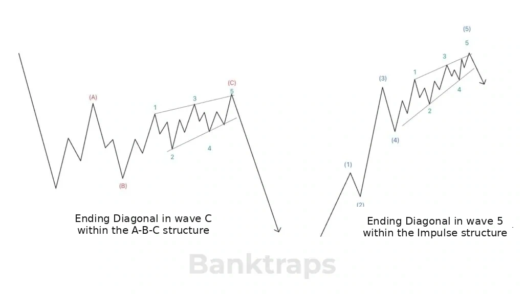 Position of the Ending Diagonal