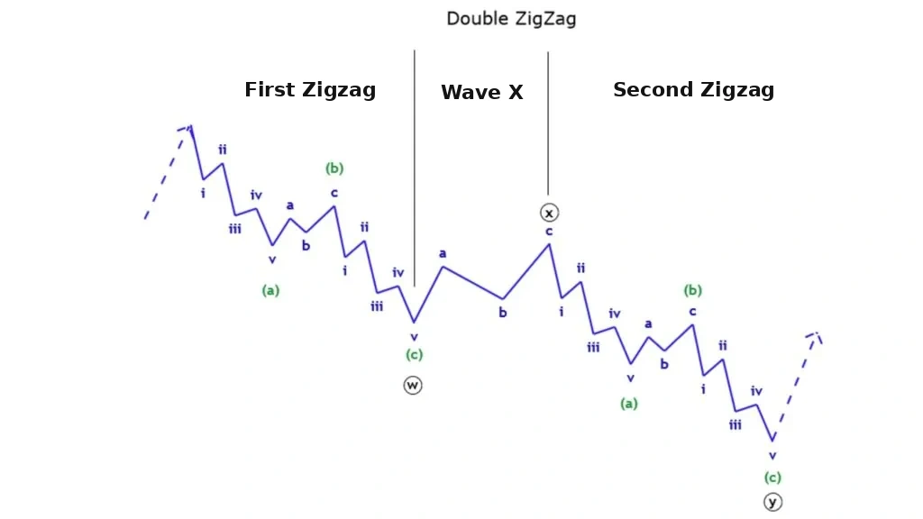 Double zigzag wave
