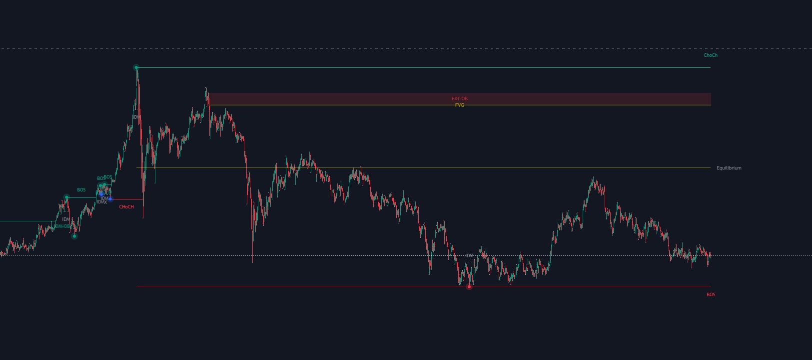 JUKA indicator showing BOS and CHoCH levels on a real TradingView chart