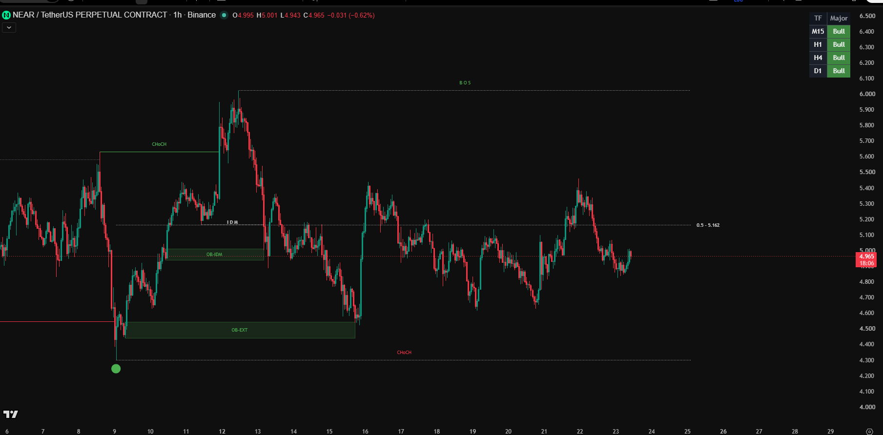JUKA indicator showing swing structure HH HL LH LL labels on a real TradingView chart